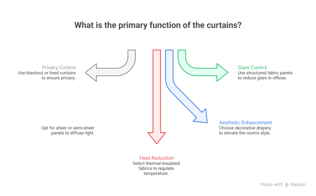 How to Choose Window Curtains for Home & Office in Dubai — Expert Buying Guide 1 Step by Step Framework for Choosing Curtains visual selection